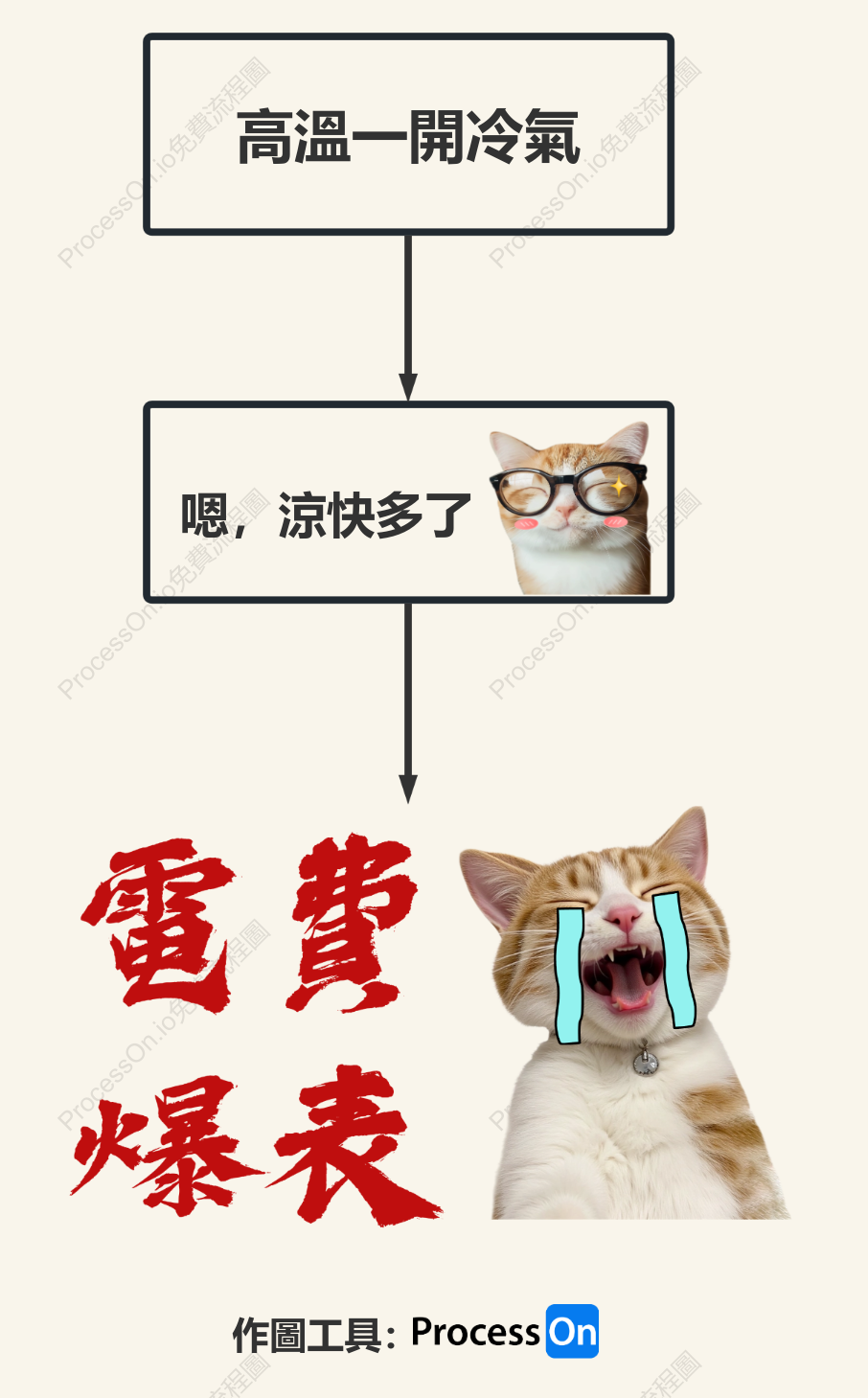 高溫冷氣一開，電費瞬間爆表！