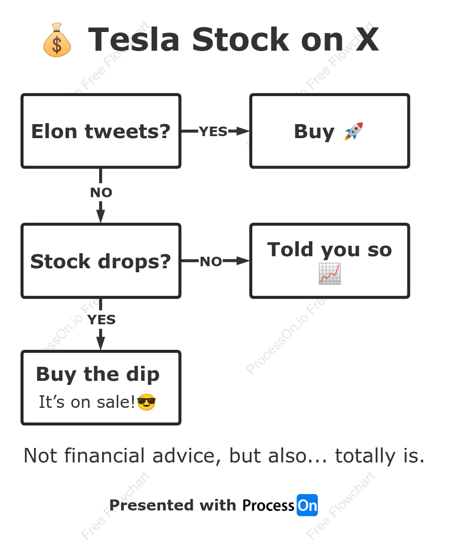 Tesla Stock on X