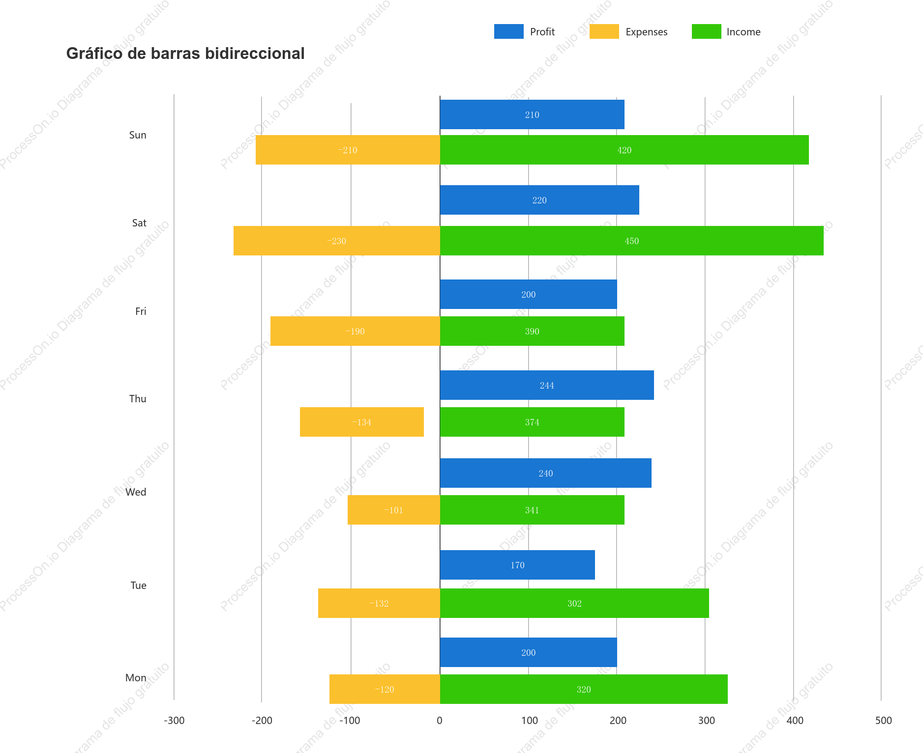 Gráfico de barras bidireccional
