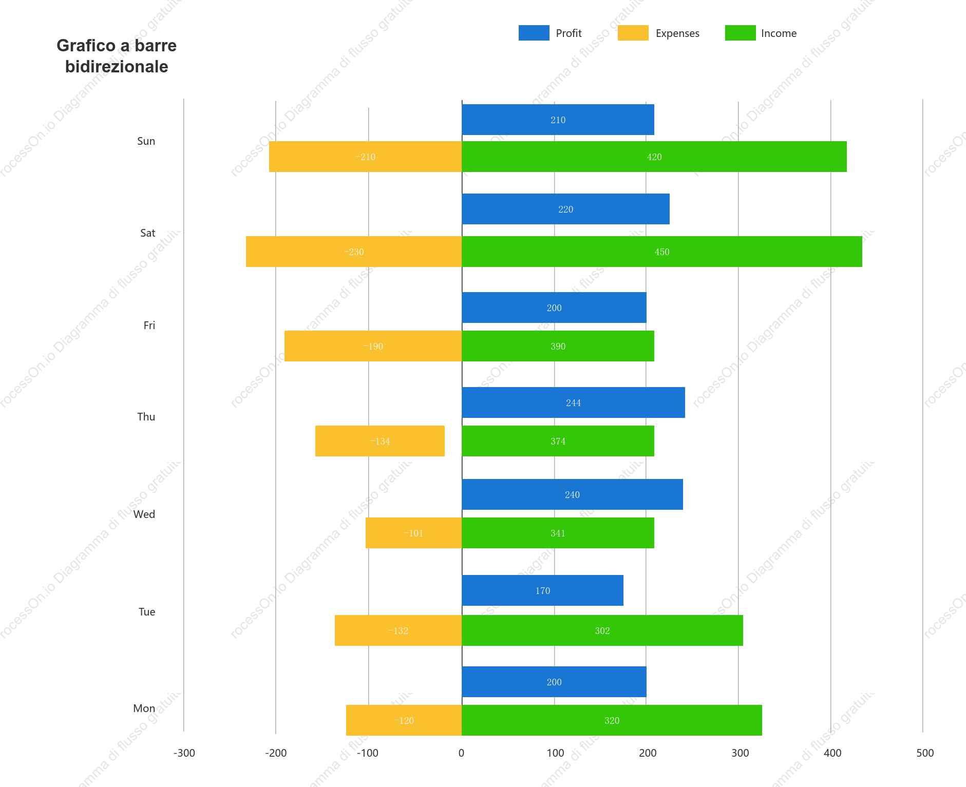 Grafico a barre bidirezionale