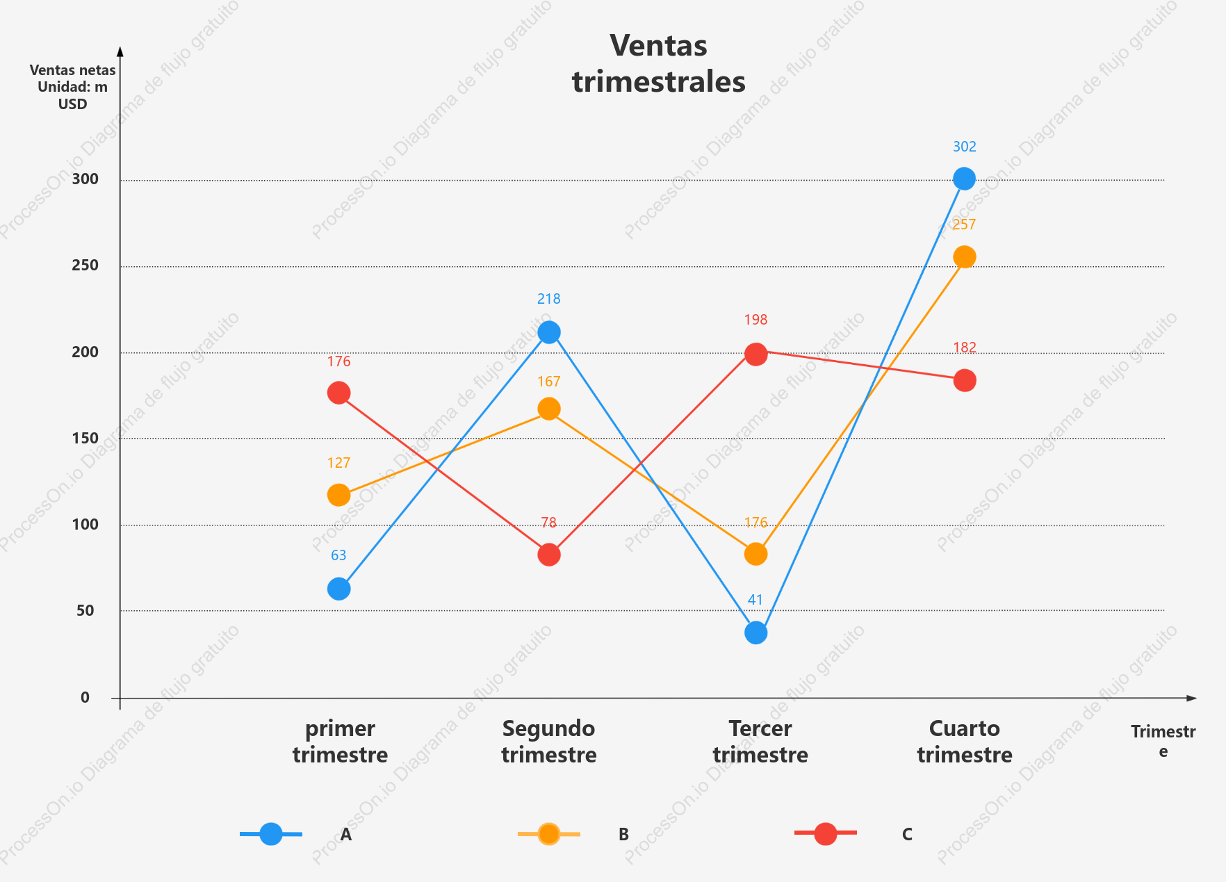 Gráfico de líneas de ventas de sitios web de comercio electrónico