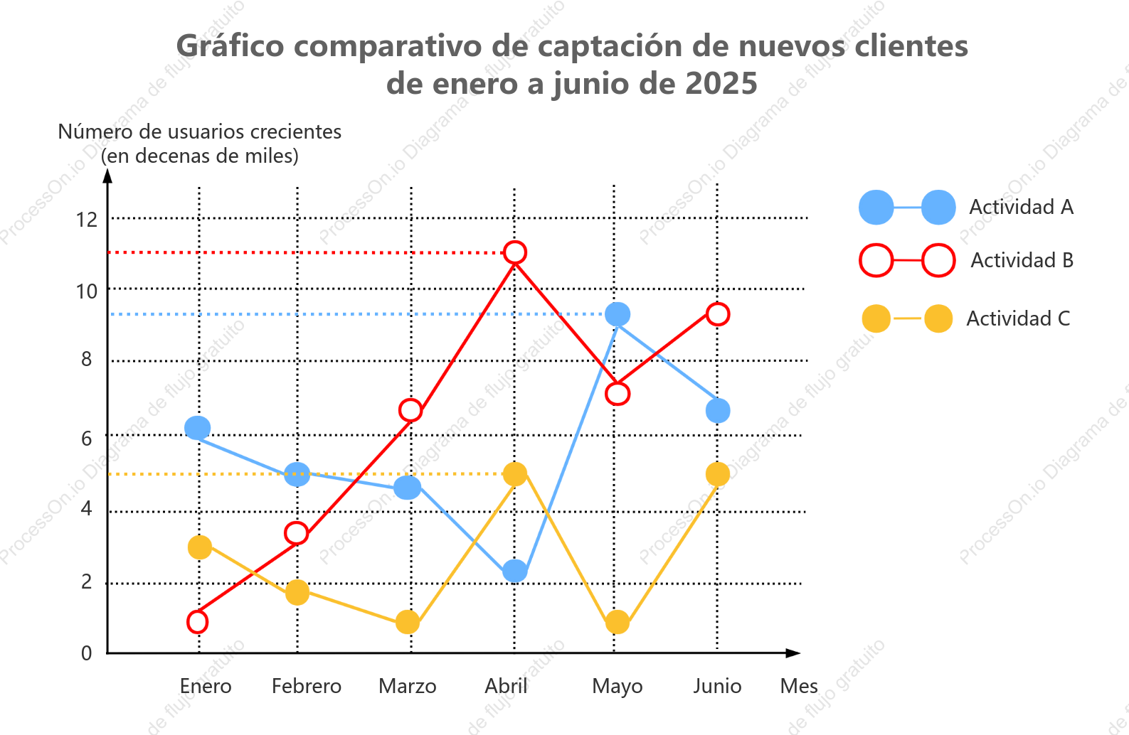 Gráfico de líneas de crecimiento de usuarios activos