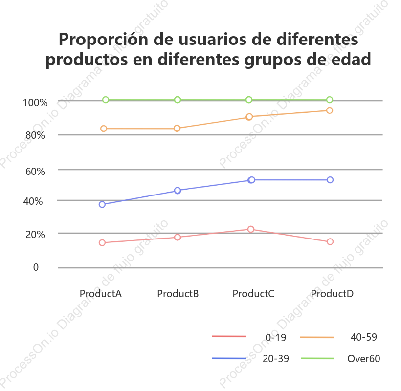 Gráfico de líneas 100% apiladas