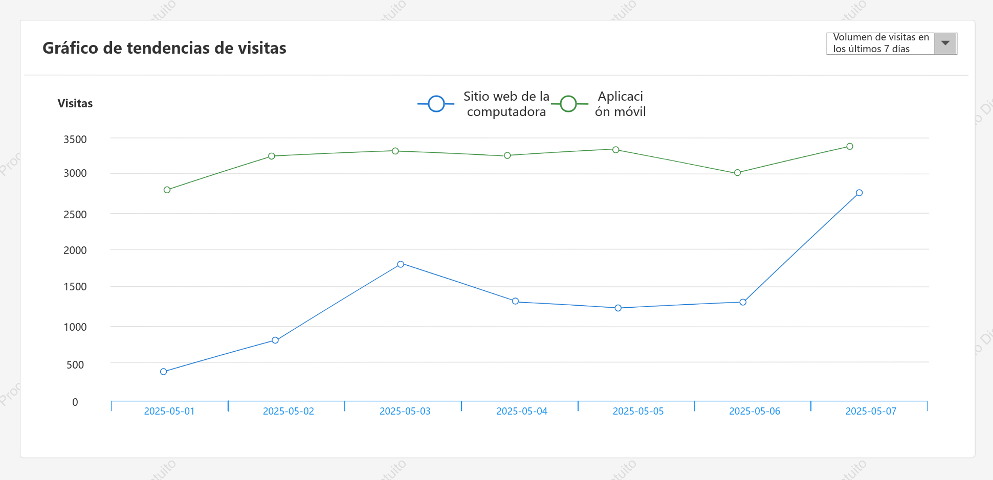 Gráfico de líneas de visitas al sitio web en cada extremo