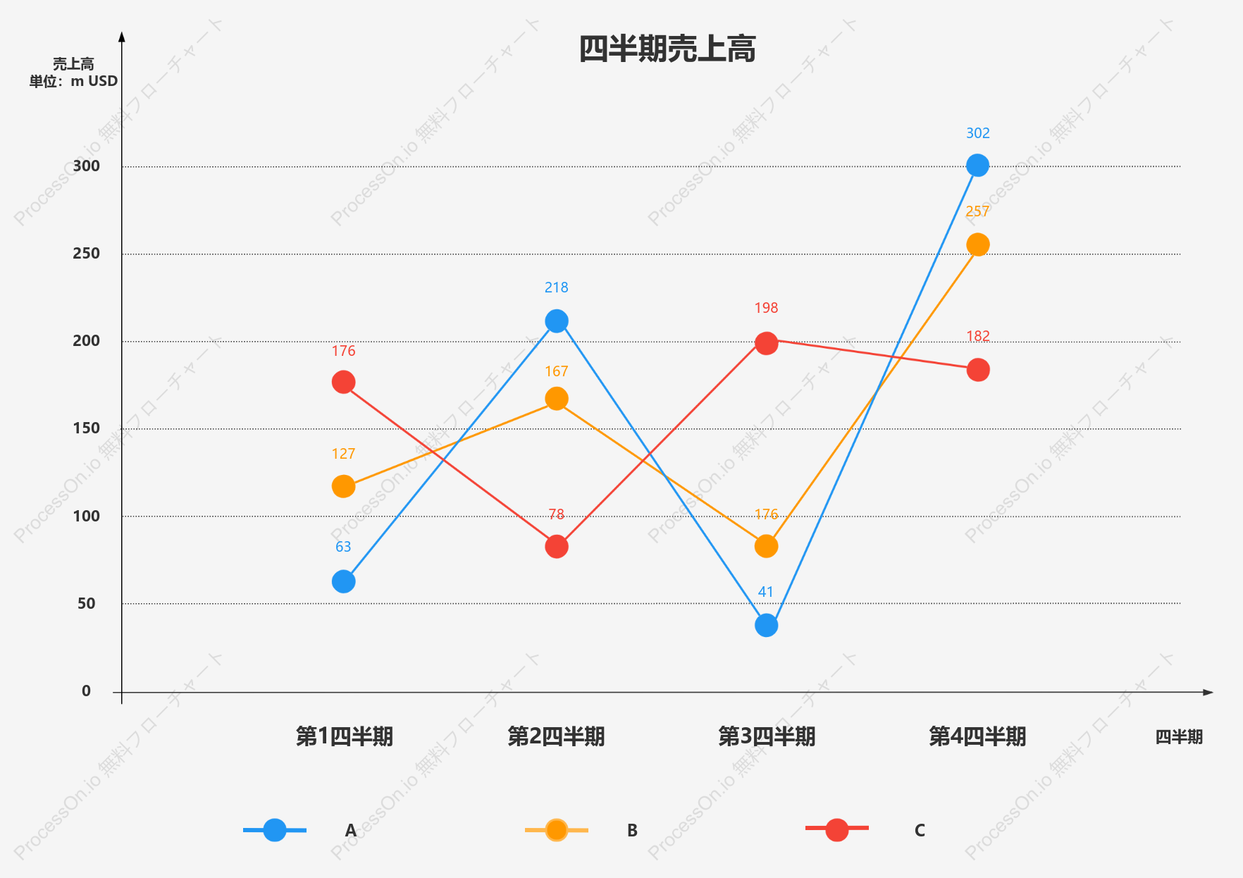 Eコマースウェブサイトの売上折れ線グラフ