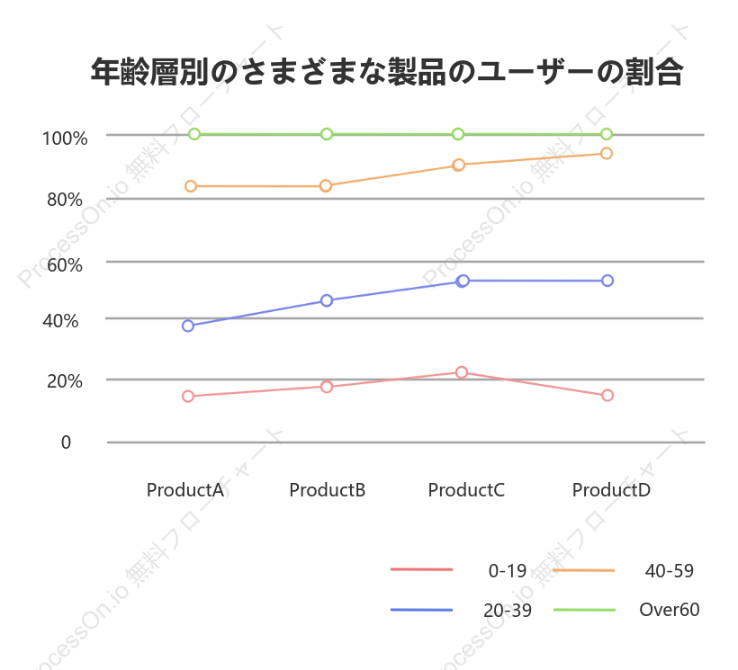 100%積み上げ折れ線グラフ