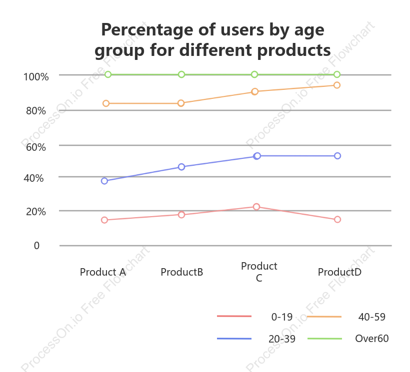 Percentage stacked line chart