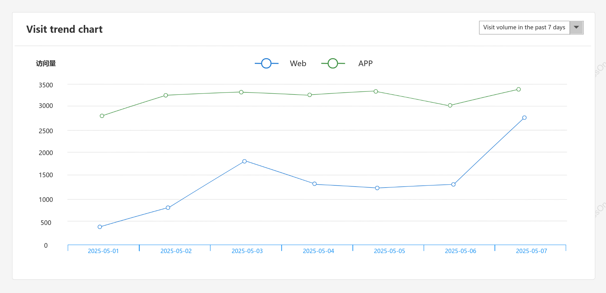 Website visits line chart