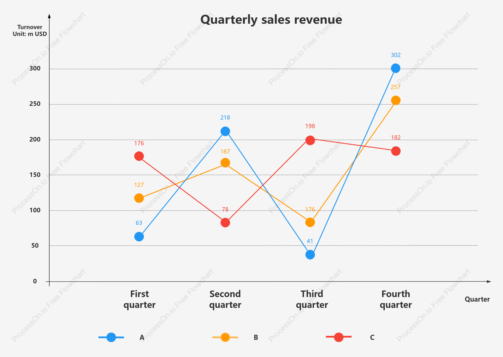 E-commerce website sales line chart
