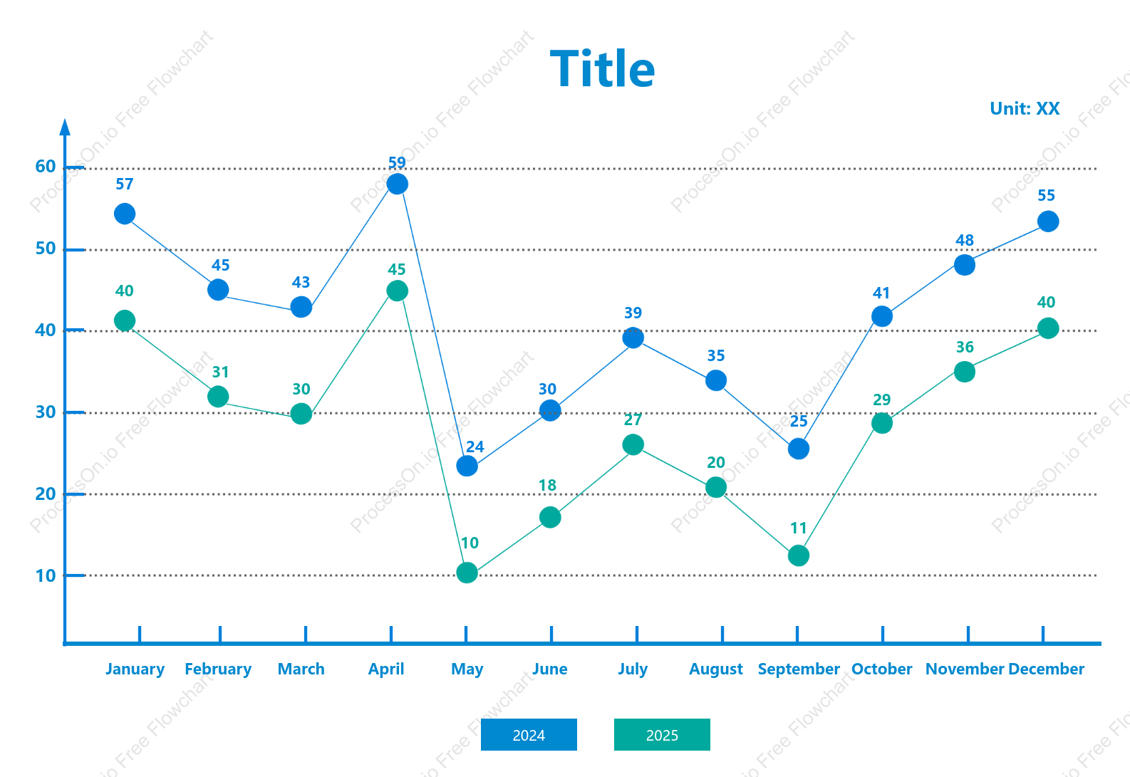 Multi-line chart template