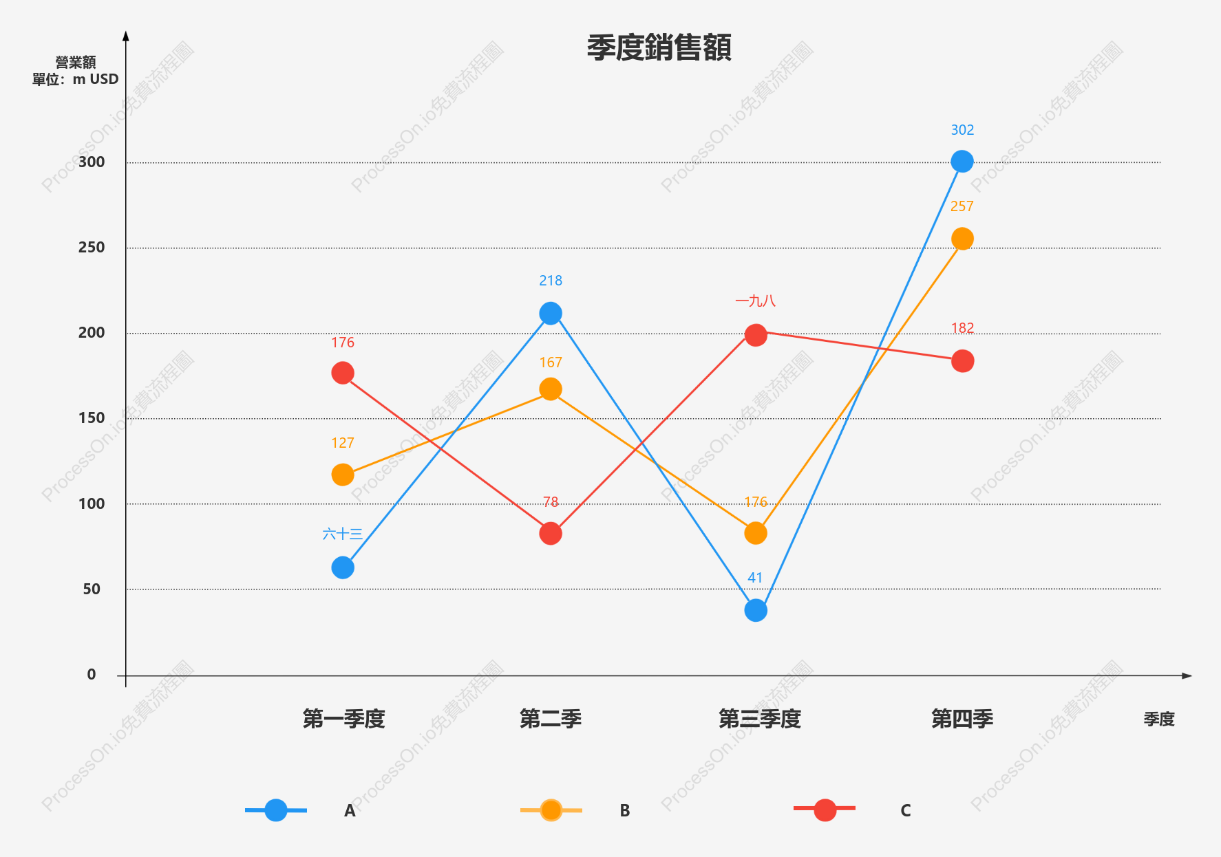 電商網站銷售折線圖