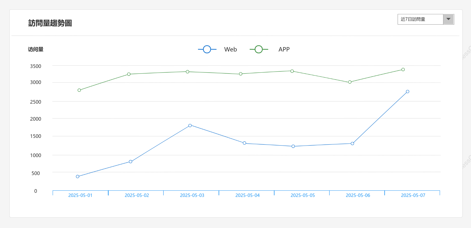 網站各端訪問量折線圖