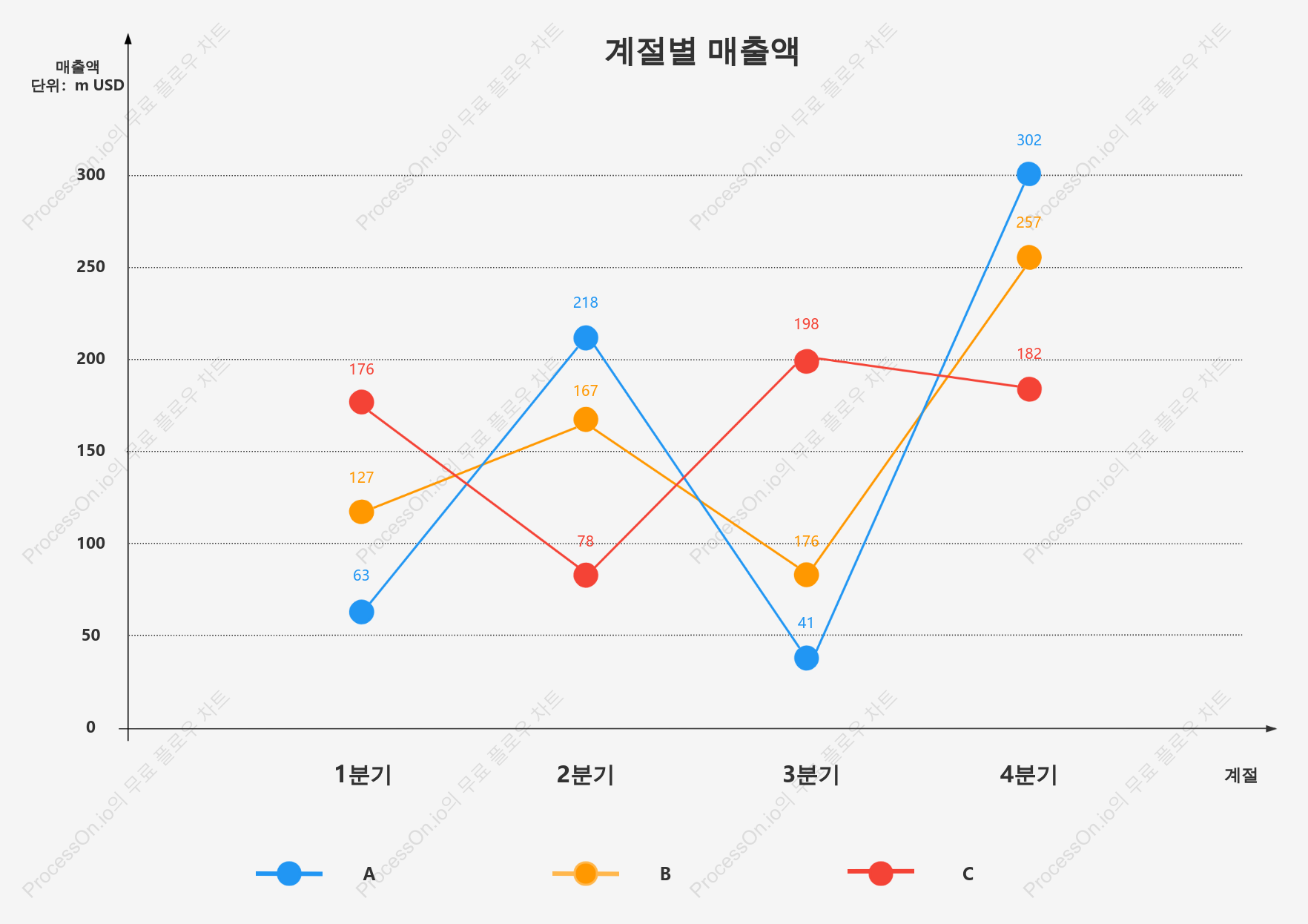 전자상거래 웹사이트 매출 라인 차트