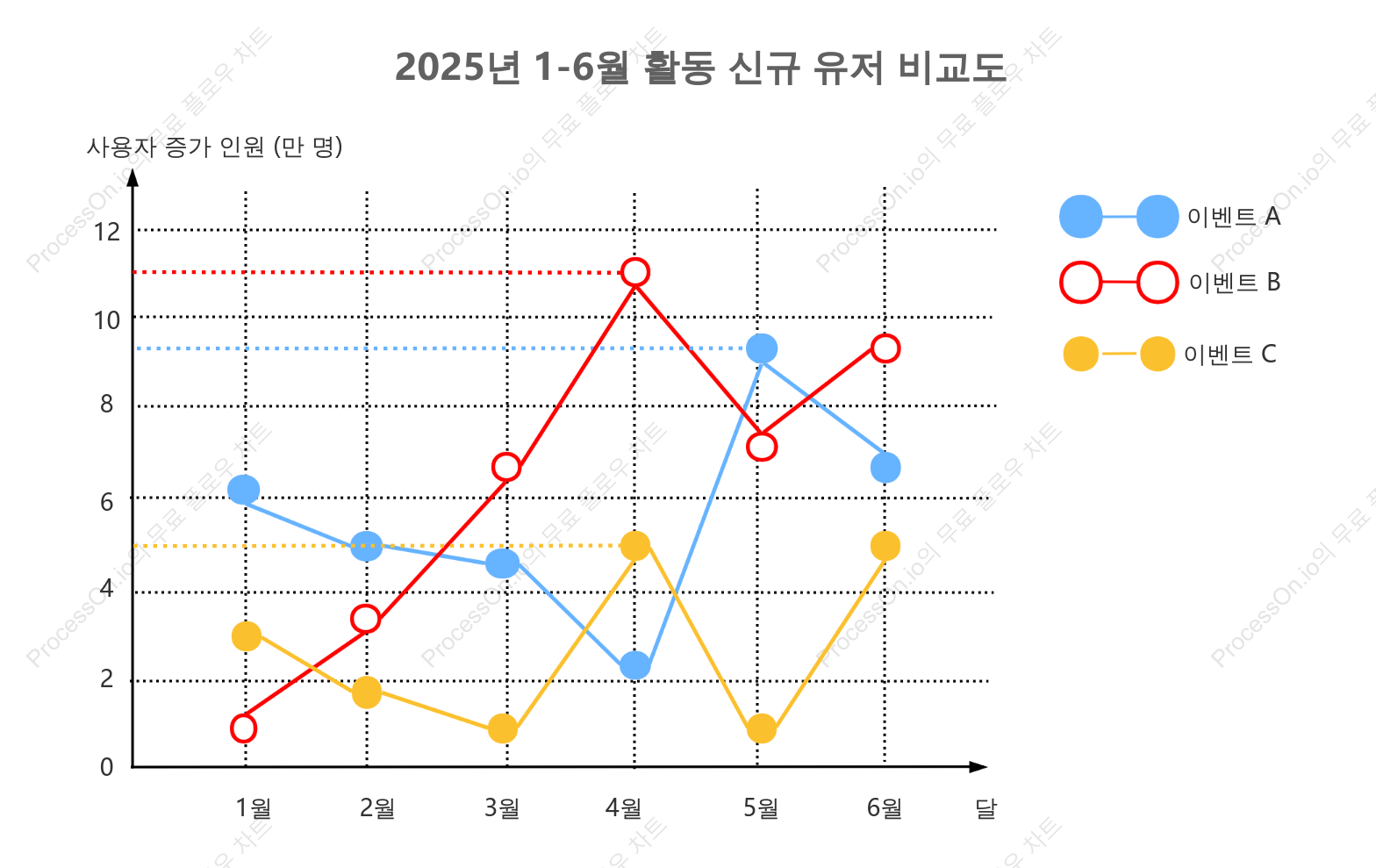 활성 사용자 증가 선 차트