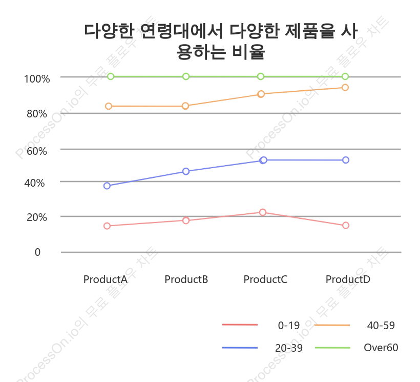 100% 쌓인 선형 차트