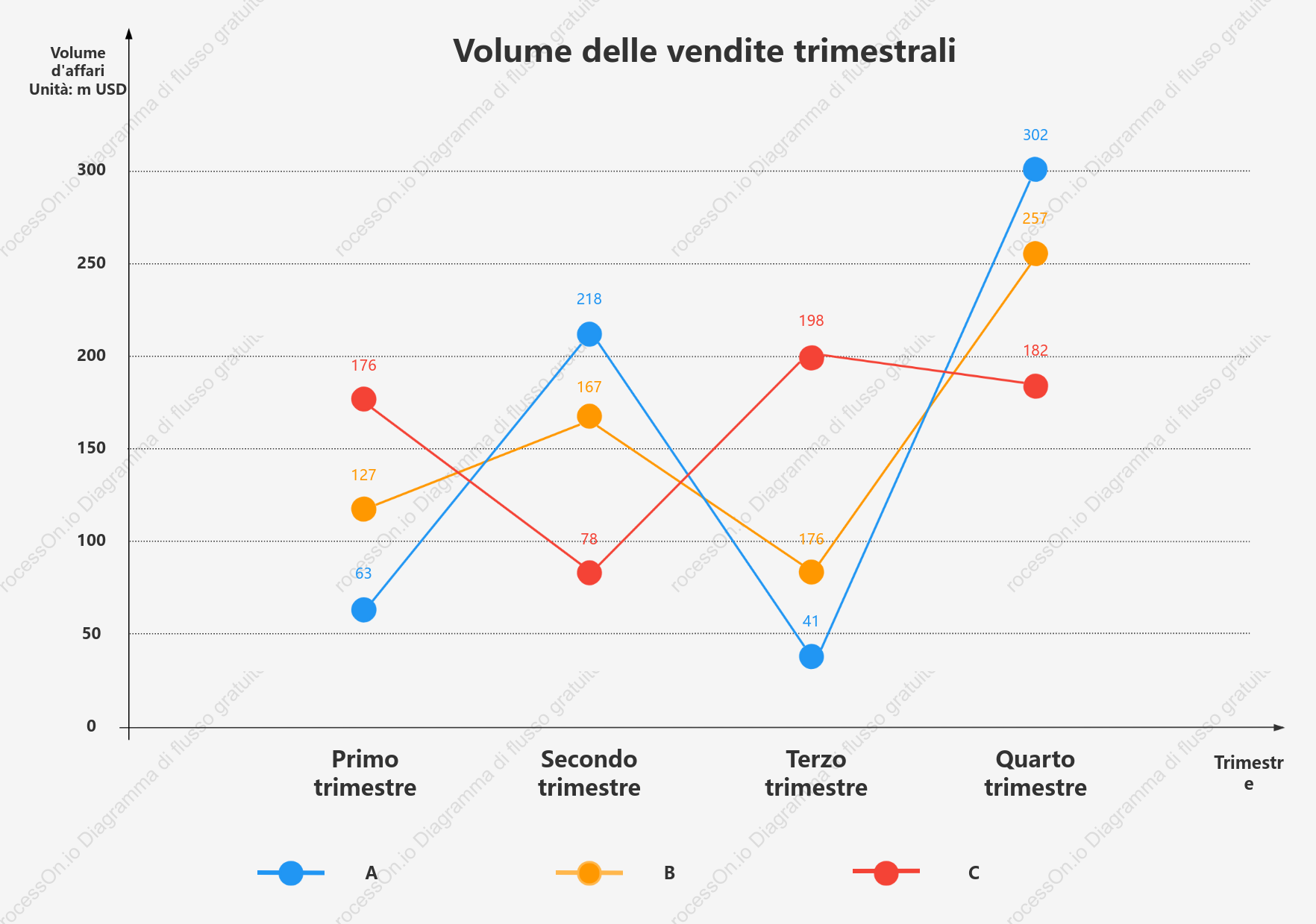 Grafico a linee di vendita del sito di e-commerce