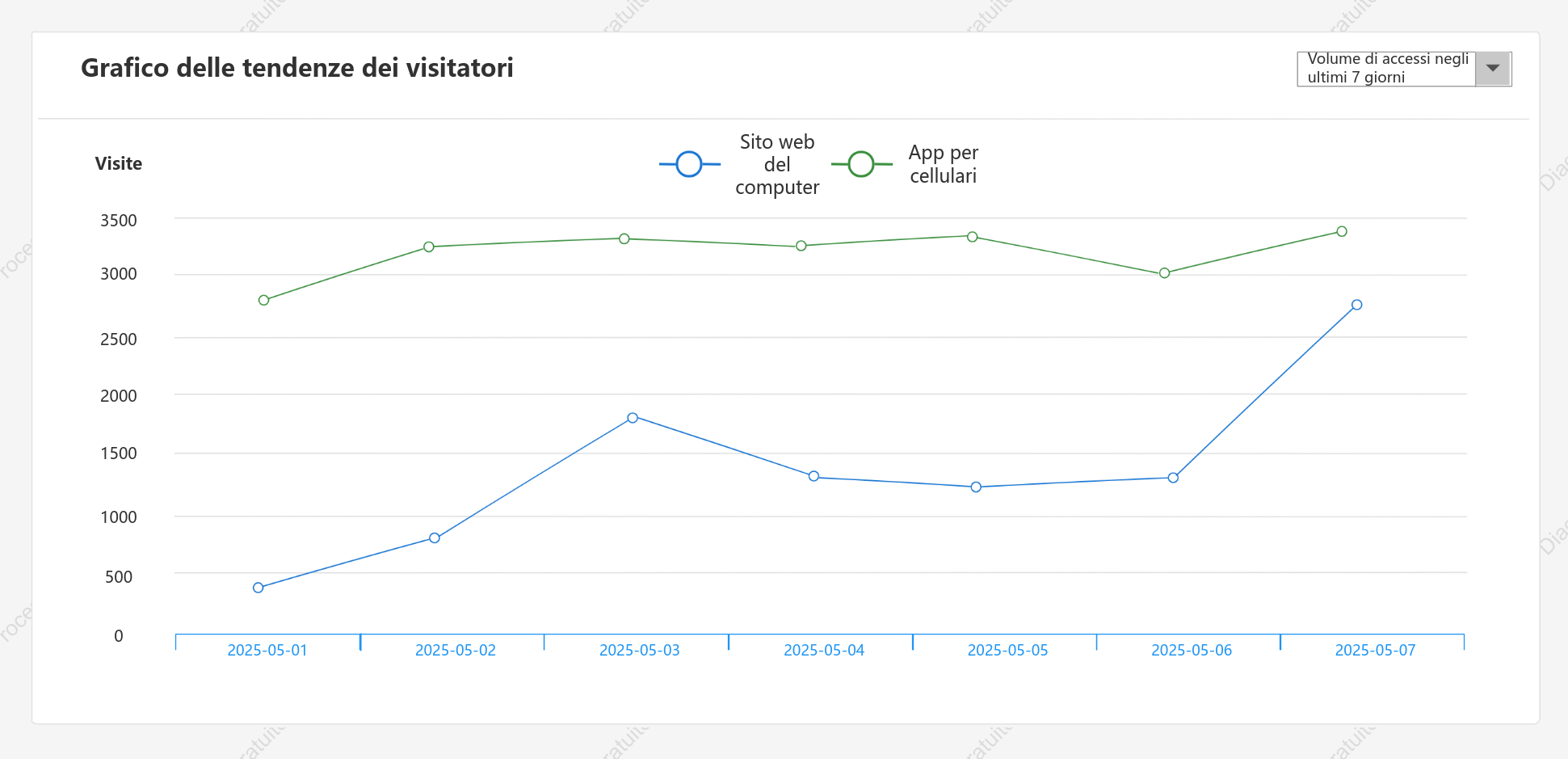Grafico lineare delle visite al sito web a ciascuna estremità
