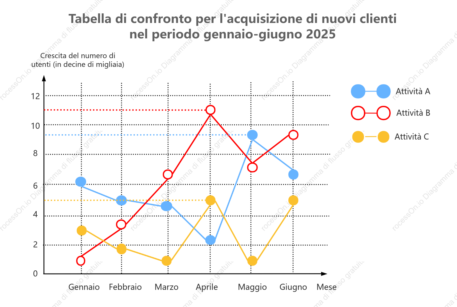 Grafico lineare della crescita degli utenti attivi