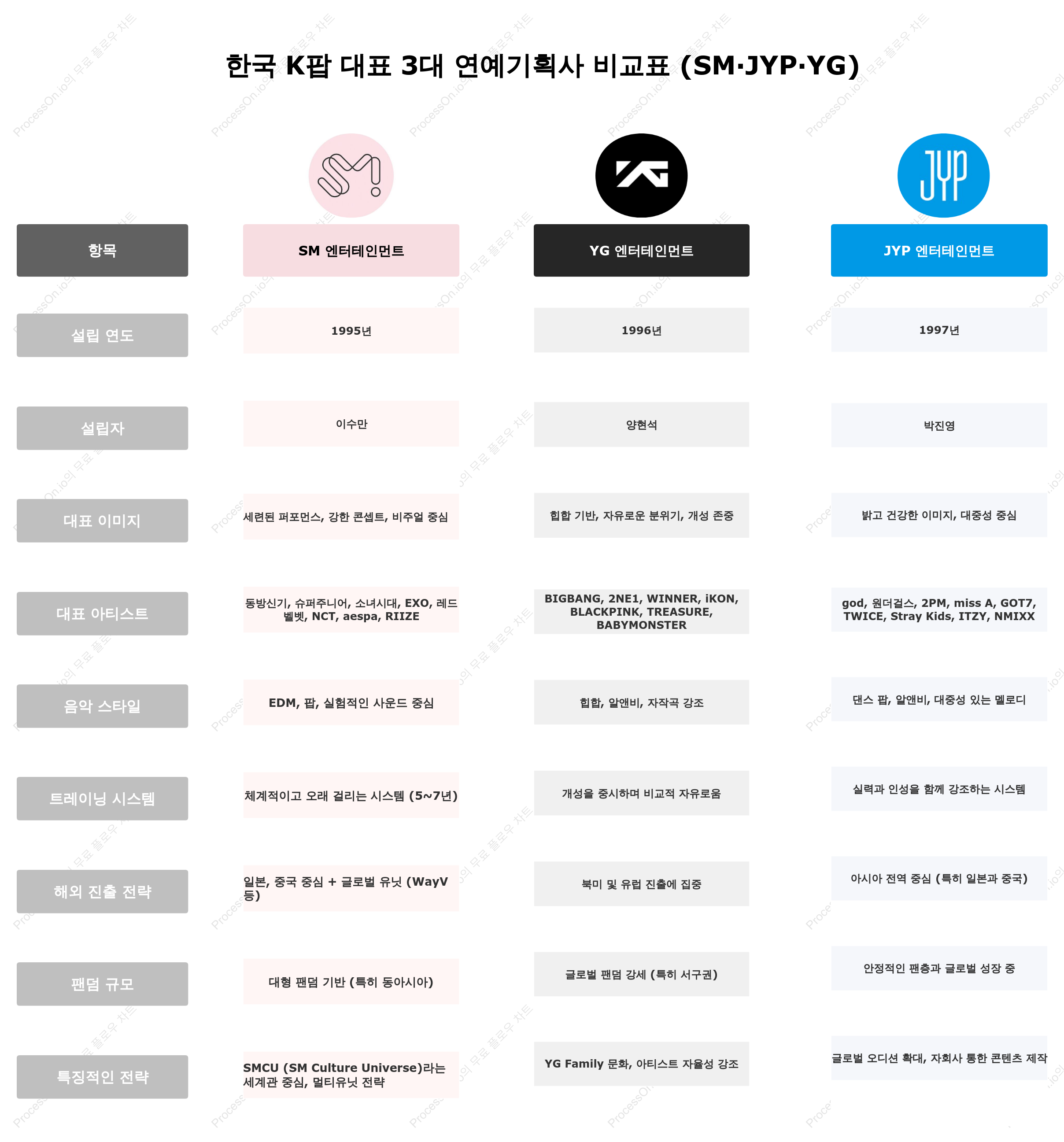 SM·JYP·YG 비교: K팝을 이끄는 3대 연예기획사의 모든 것