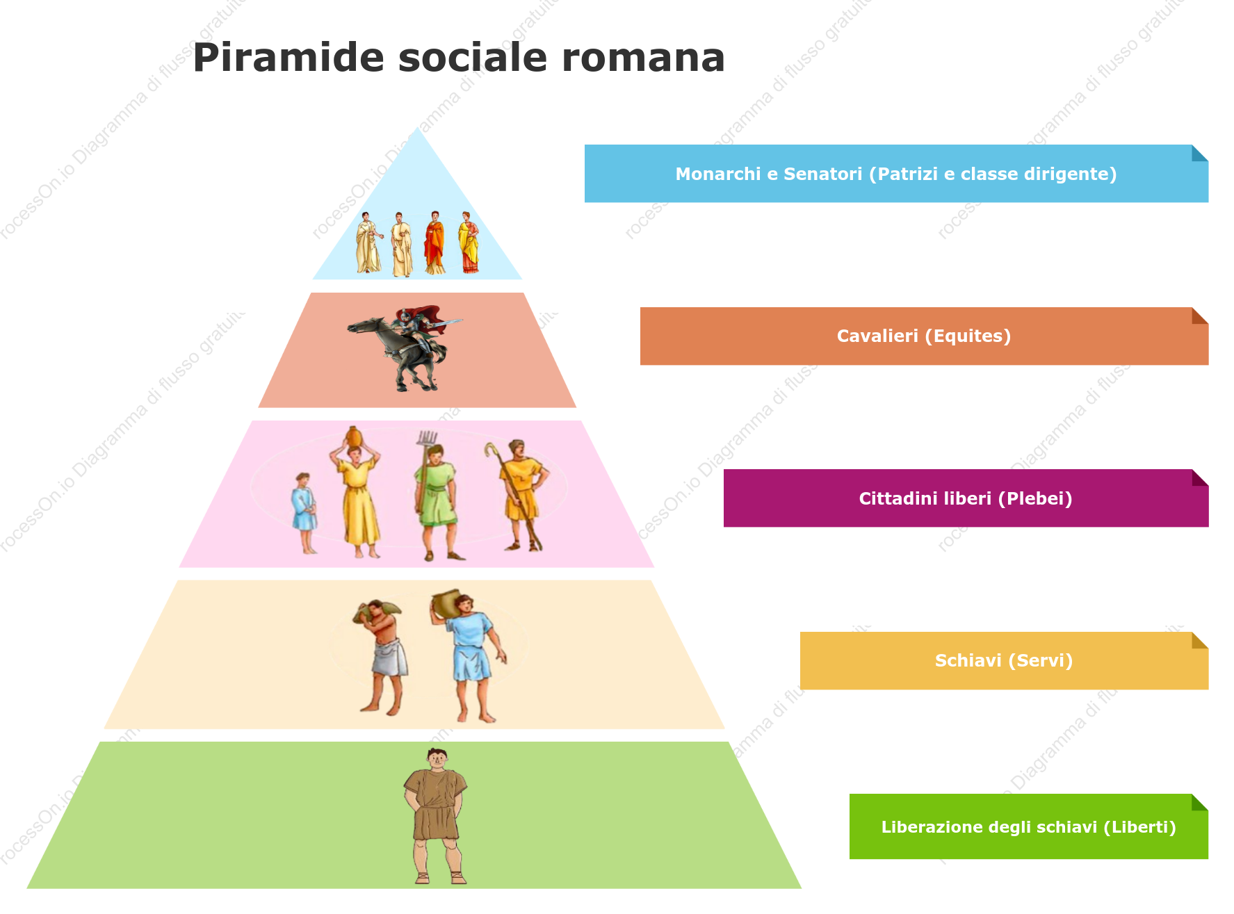 Piramide sociale romana: struttura della società nell'antica Roma