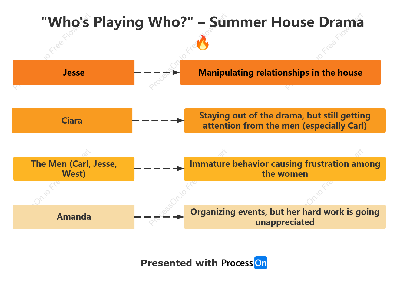 "Who's Playing Who?" – Summer House Drama