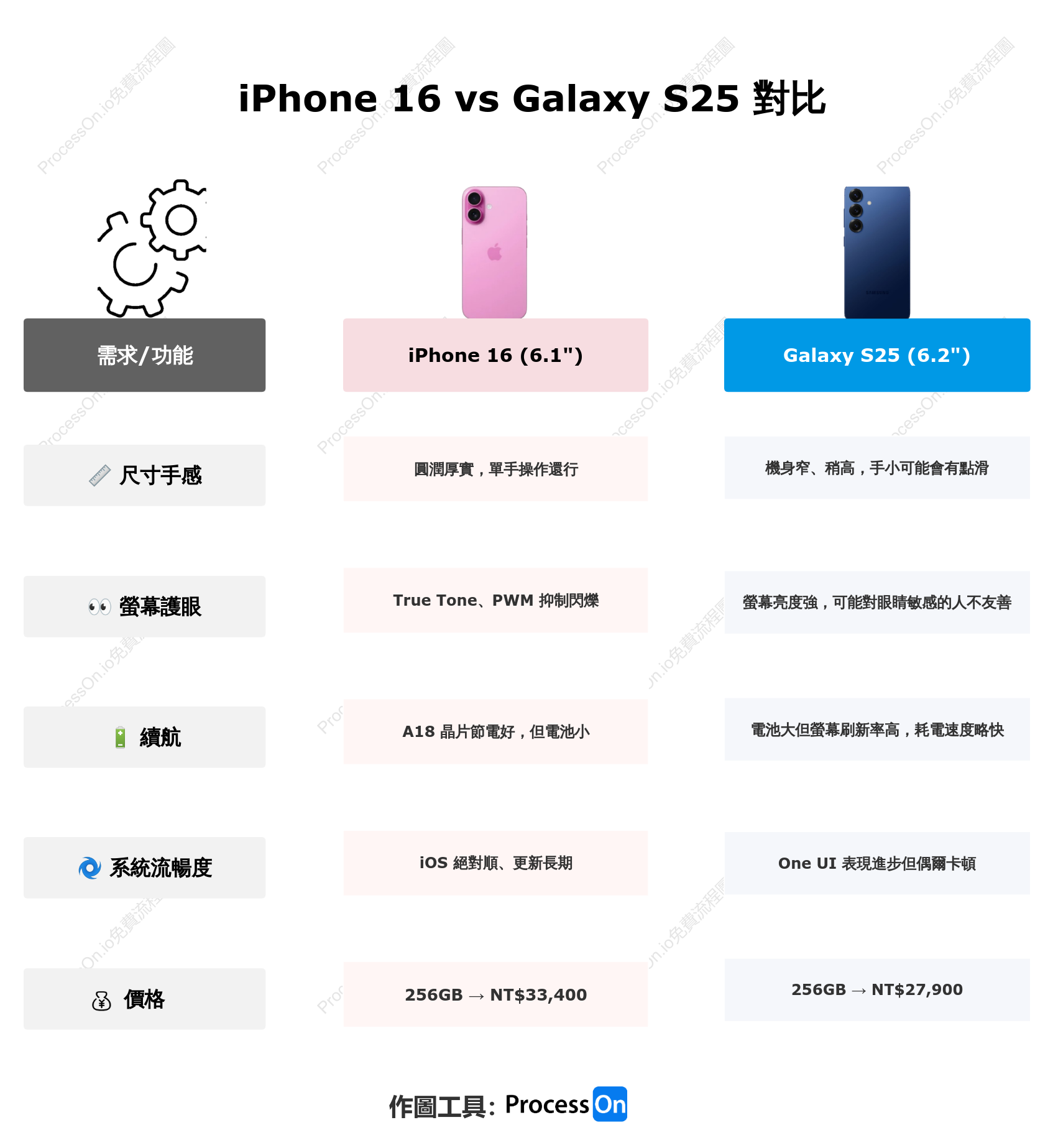 2025 旗艦手機大戰：iPhone 16 vs Galaxy S25 該怎麼選？