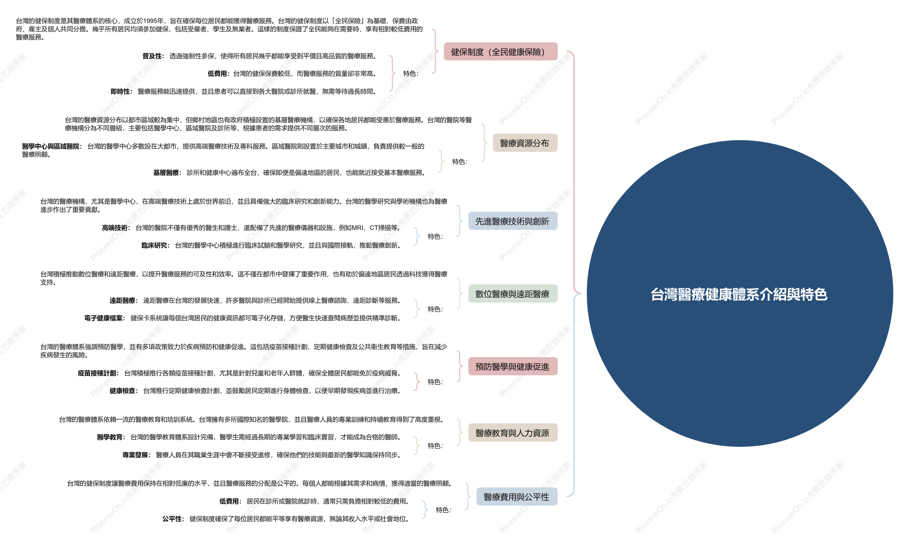 台灣醫療健康體系介紹與特色