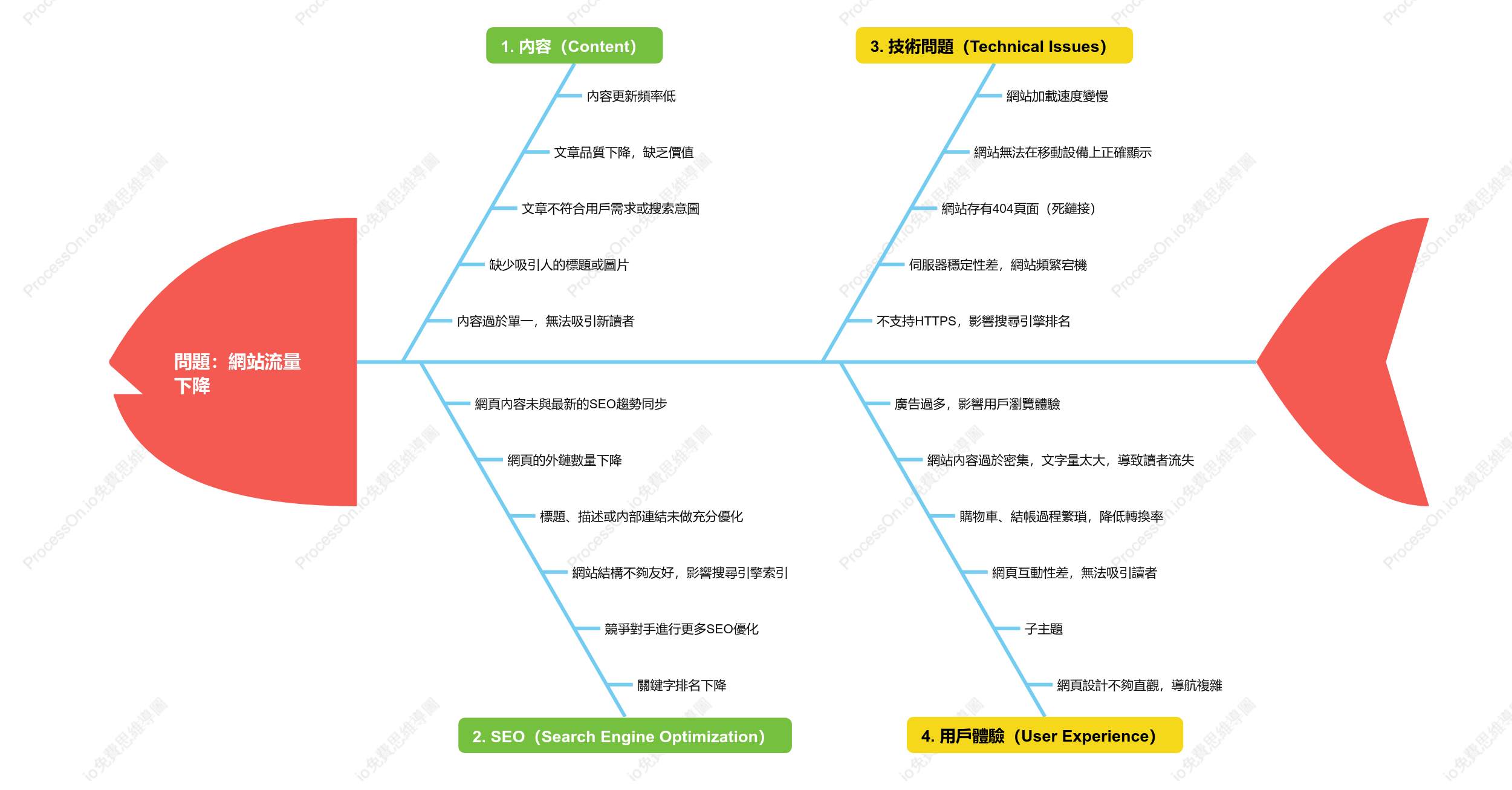 魚骨圖範例指南：用魚骨圖分析網站流量下架原因