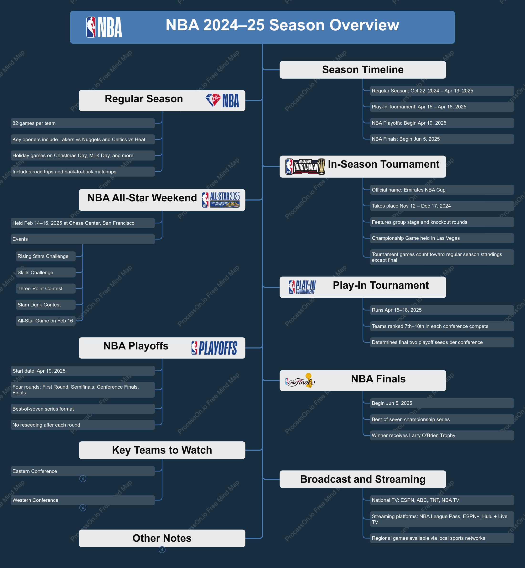 NBA 2024–25 Season Overview: Schedule, Standings & Playoff Picture