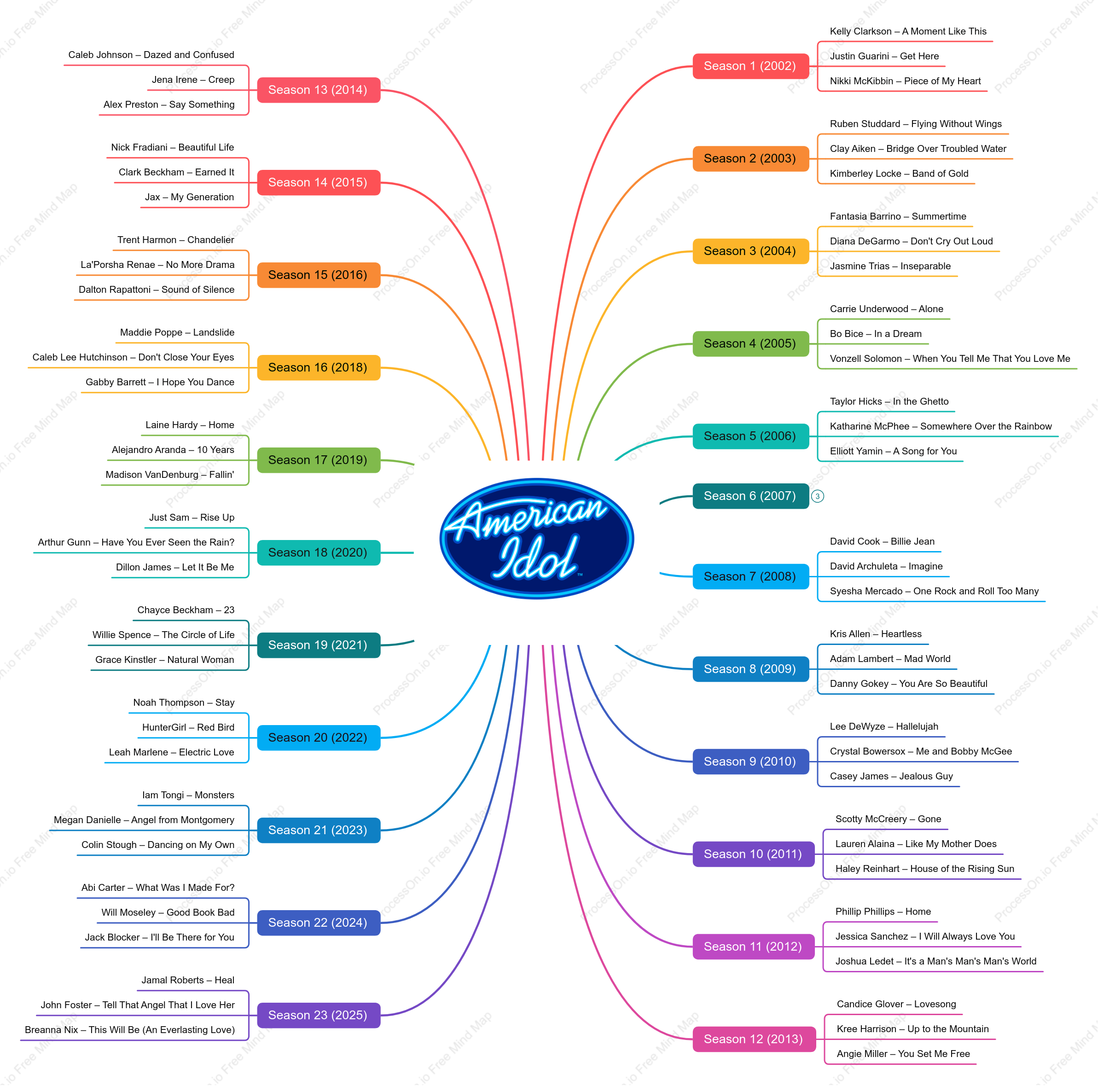 American Idol Top 3 Finalists & Most Iconic Performances from Seasons 1–23