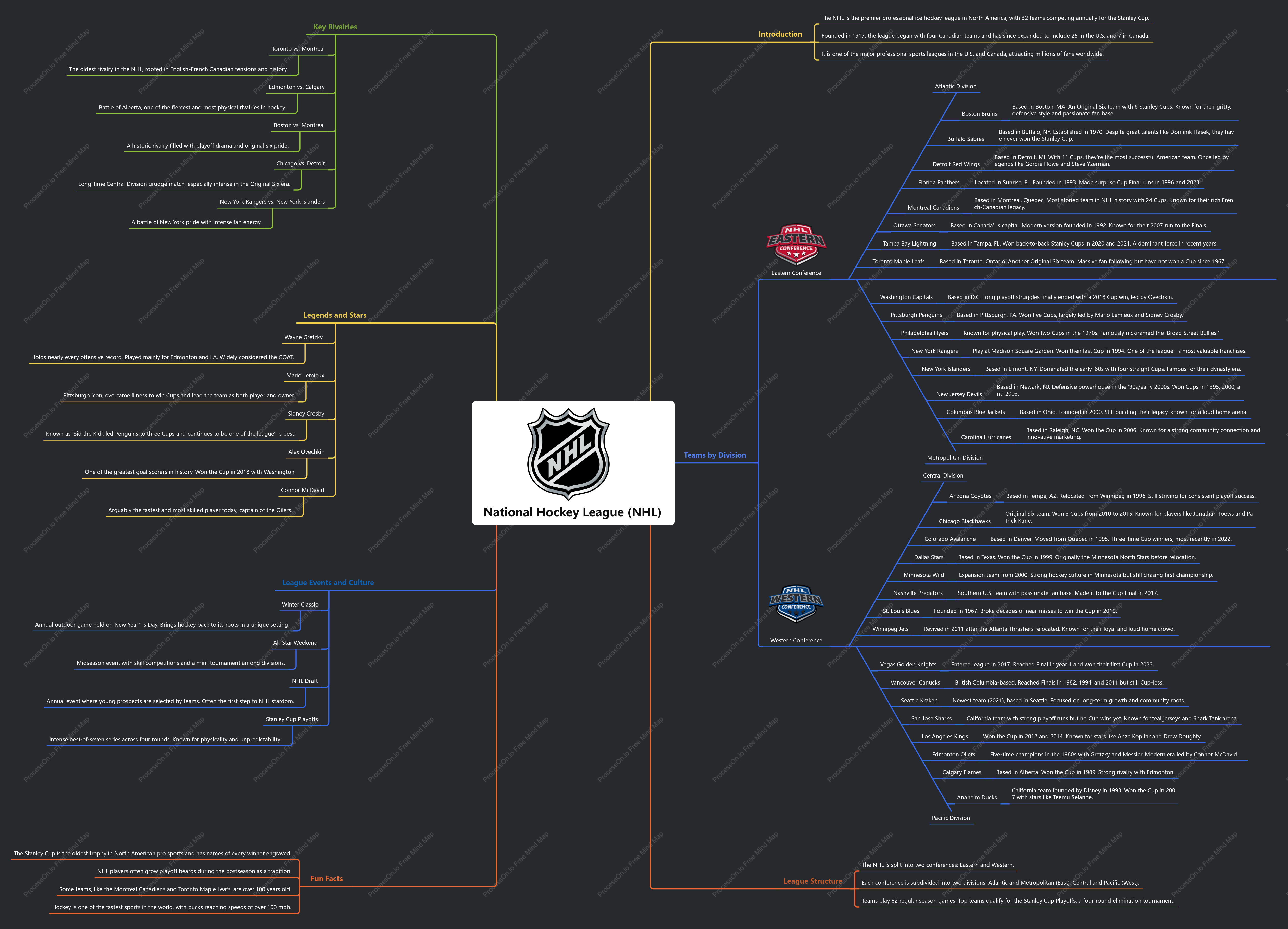 National Hockey League (NHL) Overview: A Complete Guide to Its History and Teams