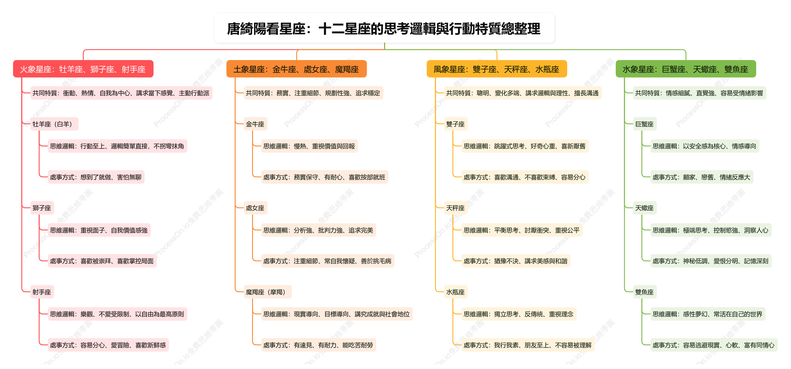 唐綺陽看星座：十二星座的思考邏輯與行動特質總整理