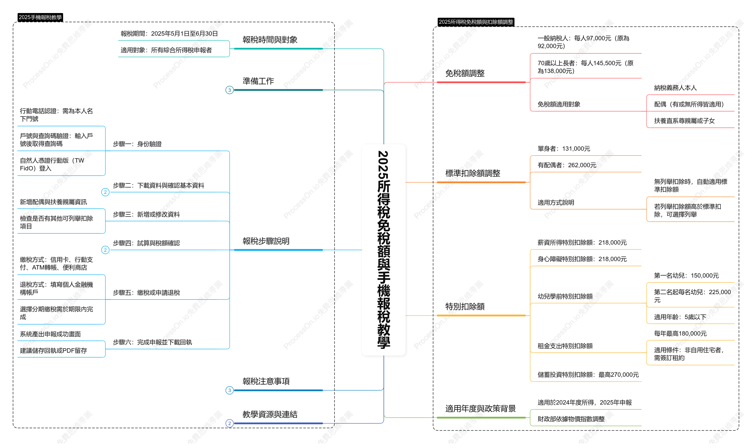 2025所得稅免稅額與手機報稅教學