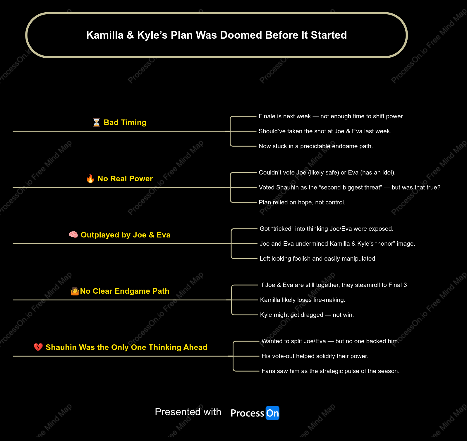 Kamilla & Kyle’s Plan Was Doomed Before It Started（mind map version）