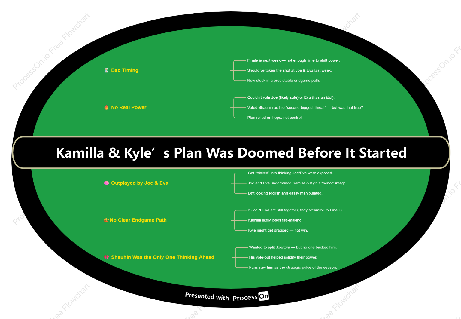 Kamilla & Kyle’s Plan Was Doomed Before It Started (flowchart)