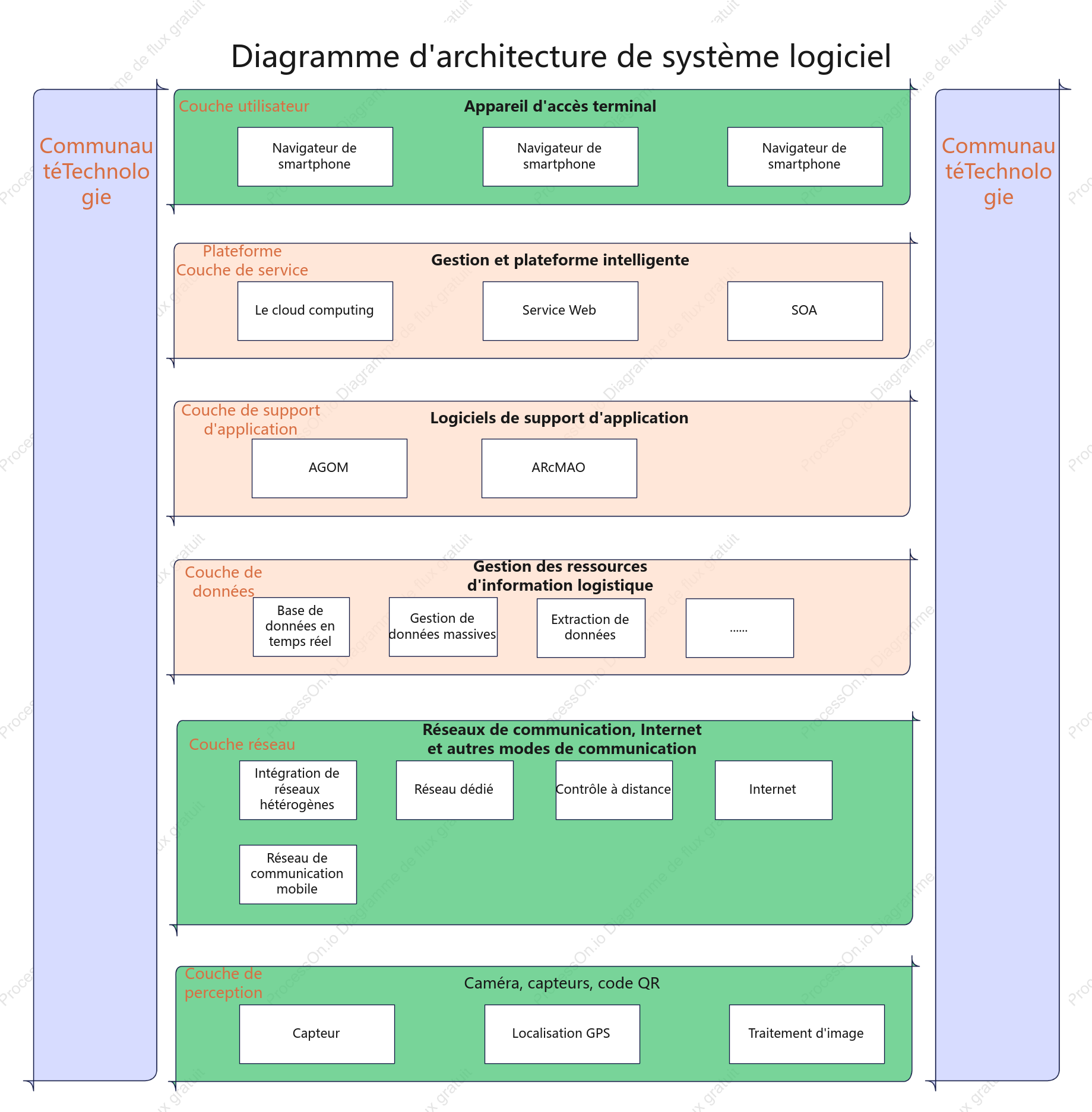 Schéma d'architecture du logiciel d'achat en ligne