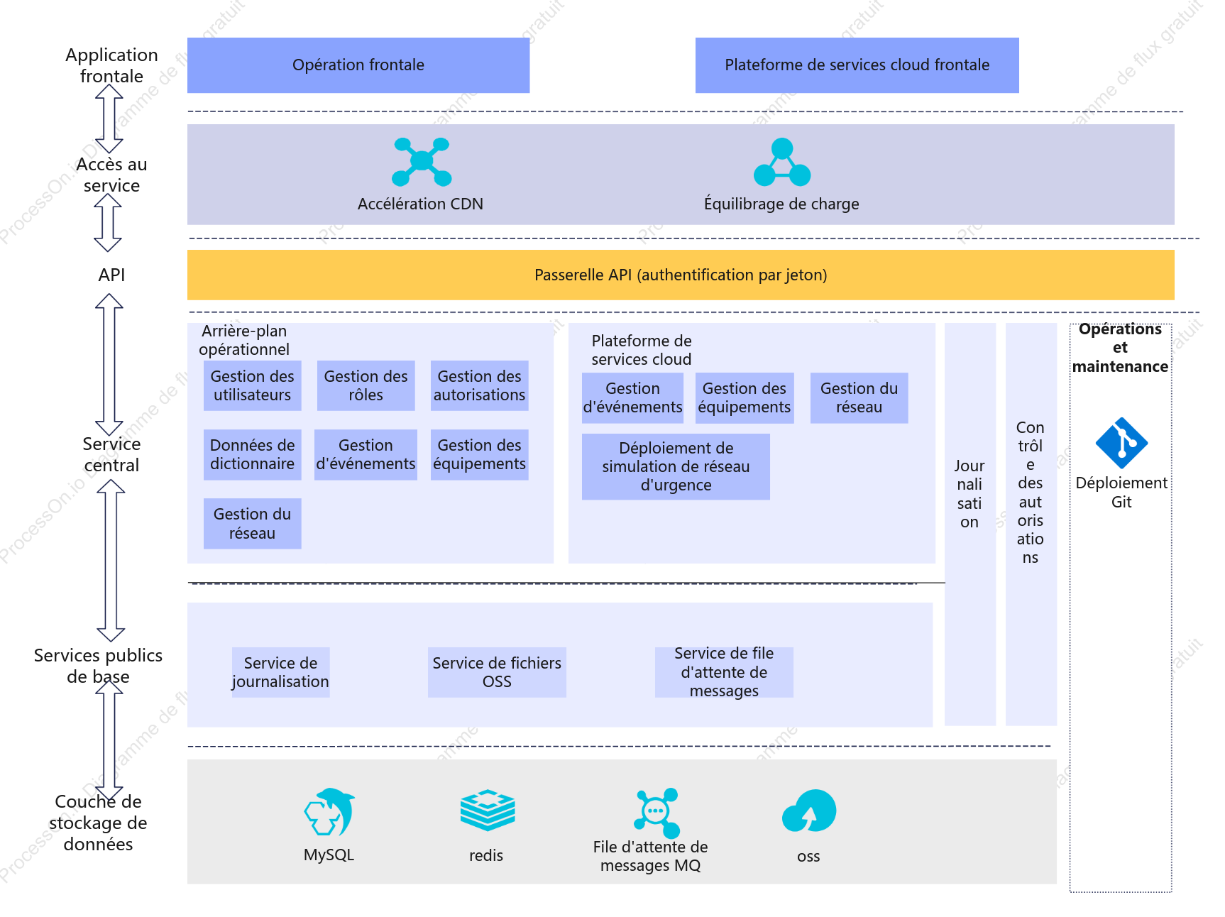 Modèle de diagramme d'architecture logicielle