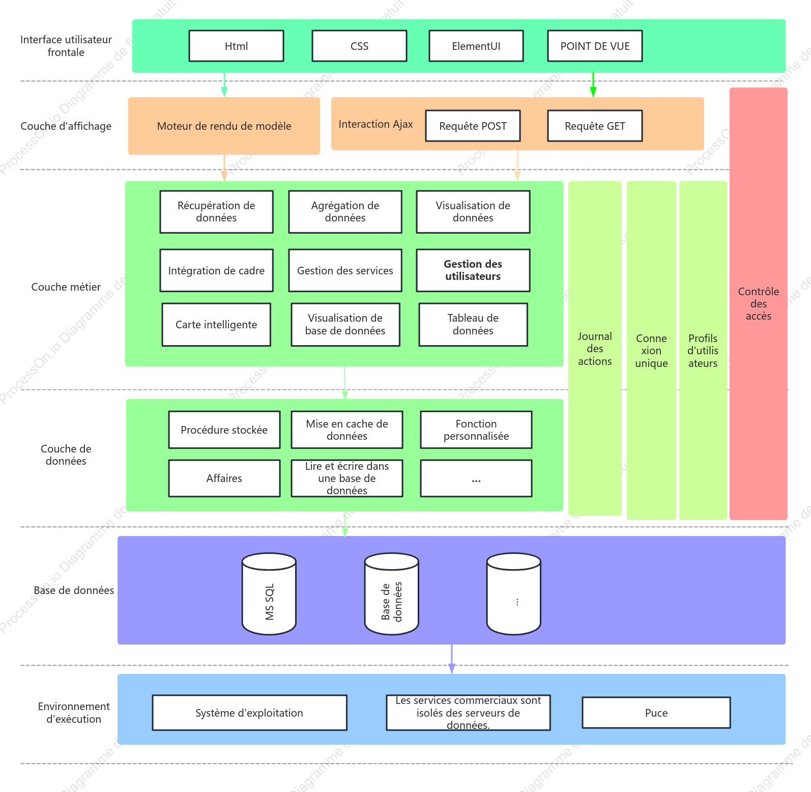 Modèle de diagramme d'architecture logicielle