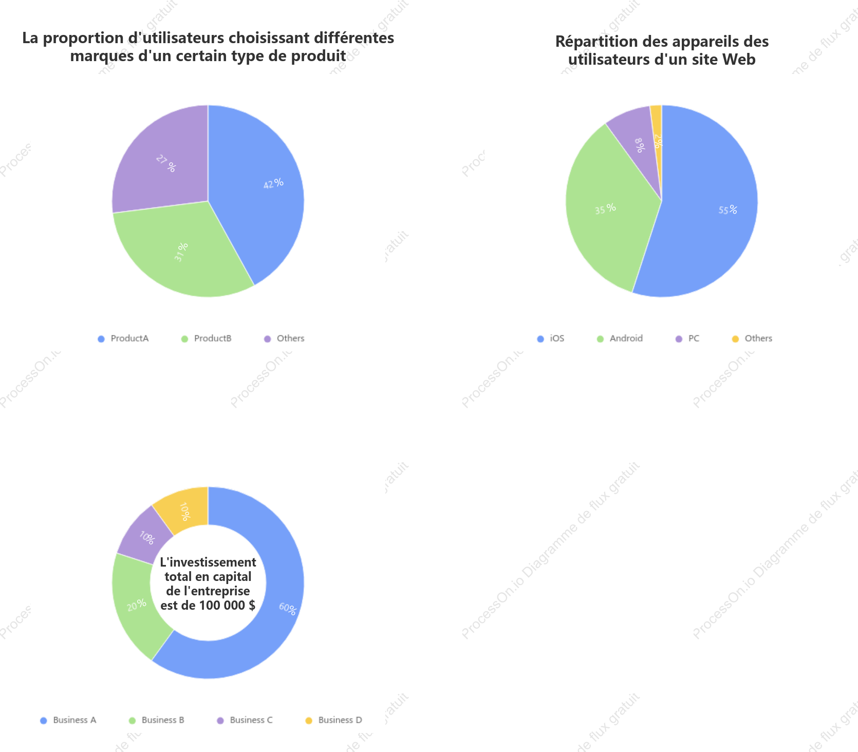 Modèle de graphique à secteurs - Modèle de graphique en anneaux