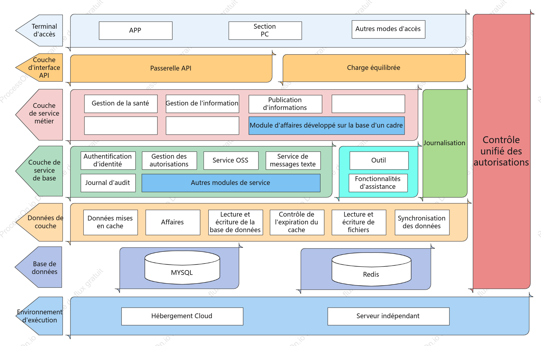 Architecture du système logiciel