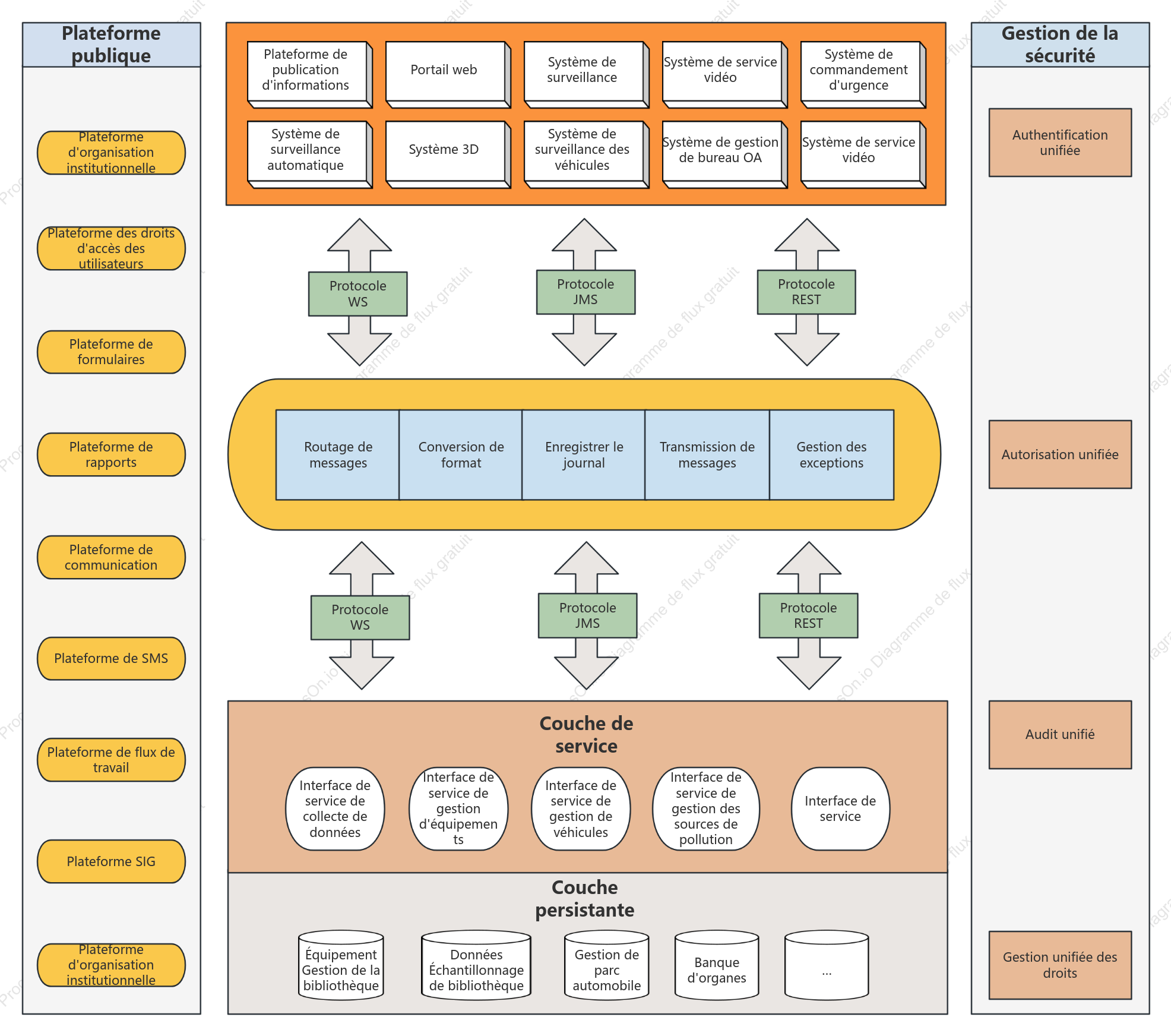 Diagramme d'architecture logicielle de la plateforme publique