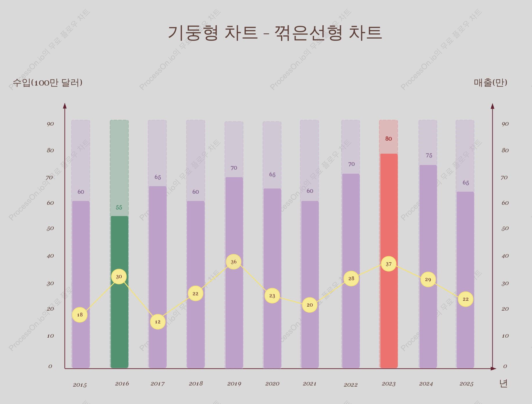 기둥형 차트 - 꺾은선형 차트