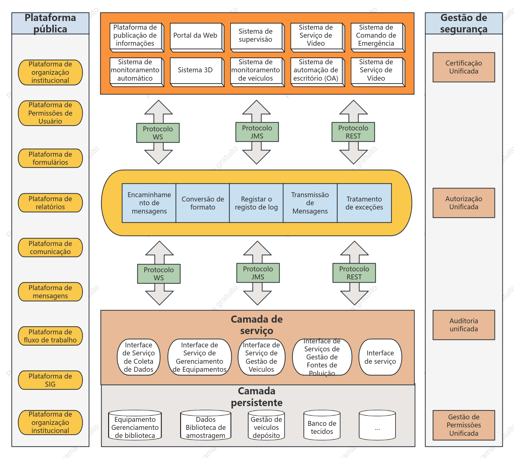 Diagrama de arquitetura de software de plataforma pública