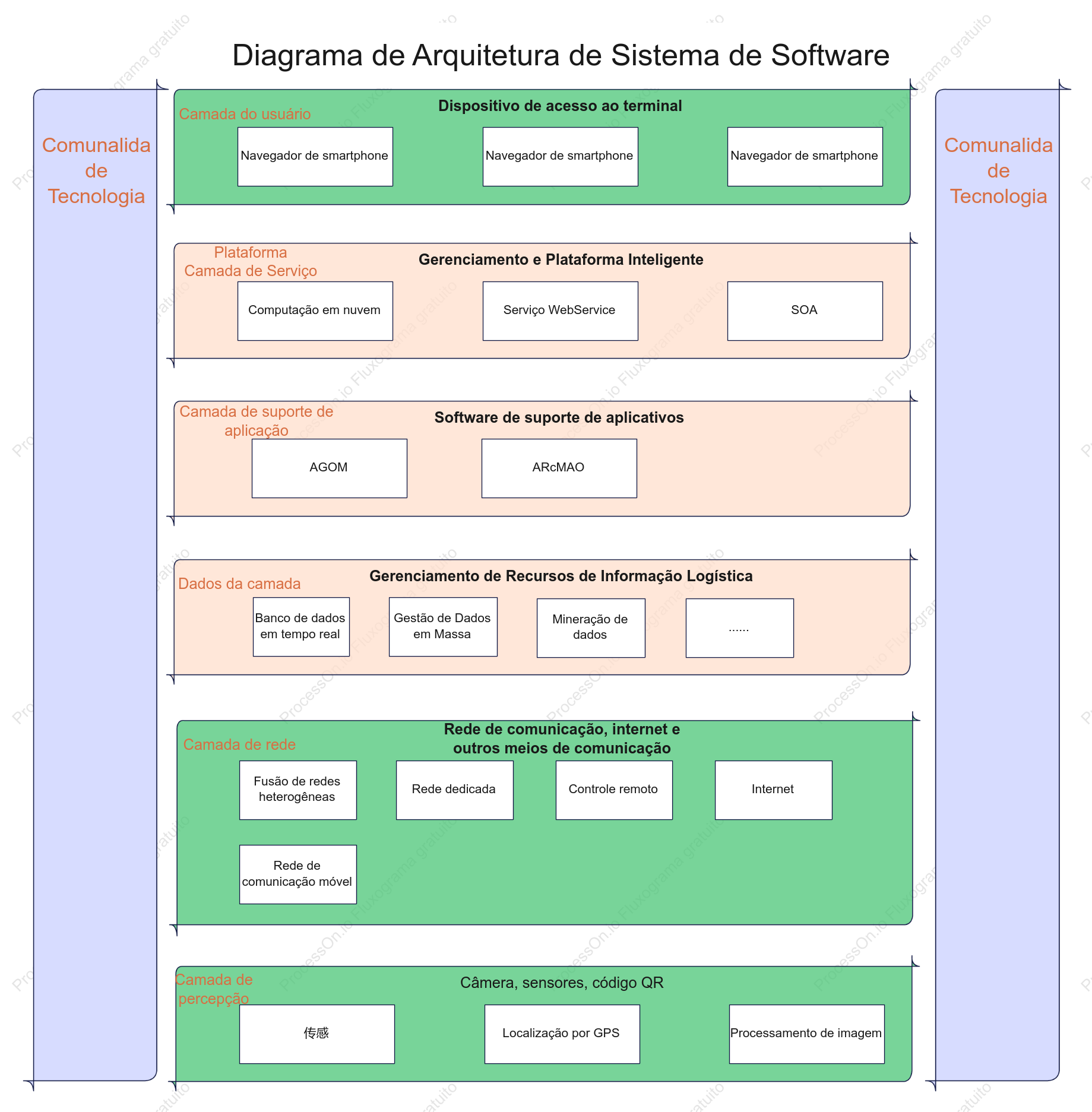 Diagrama de arquitetura de software de compras online