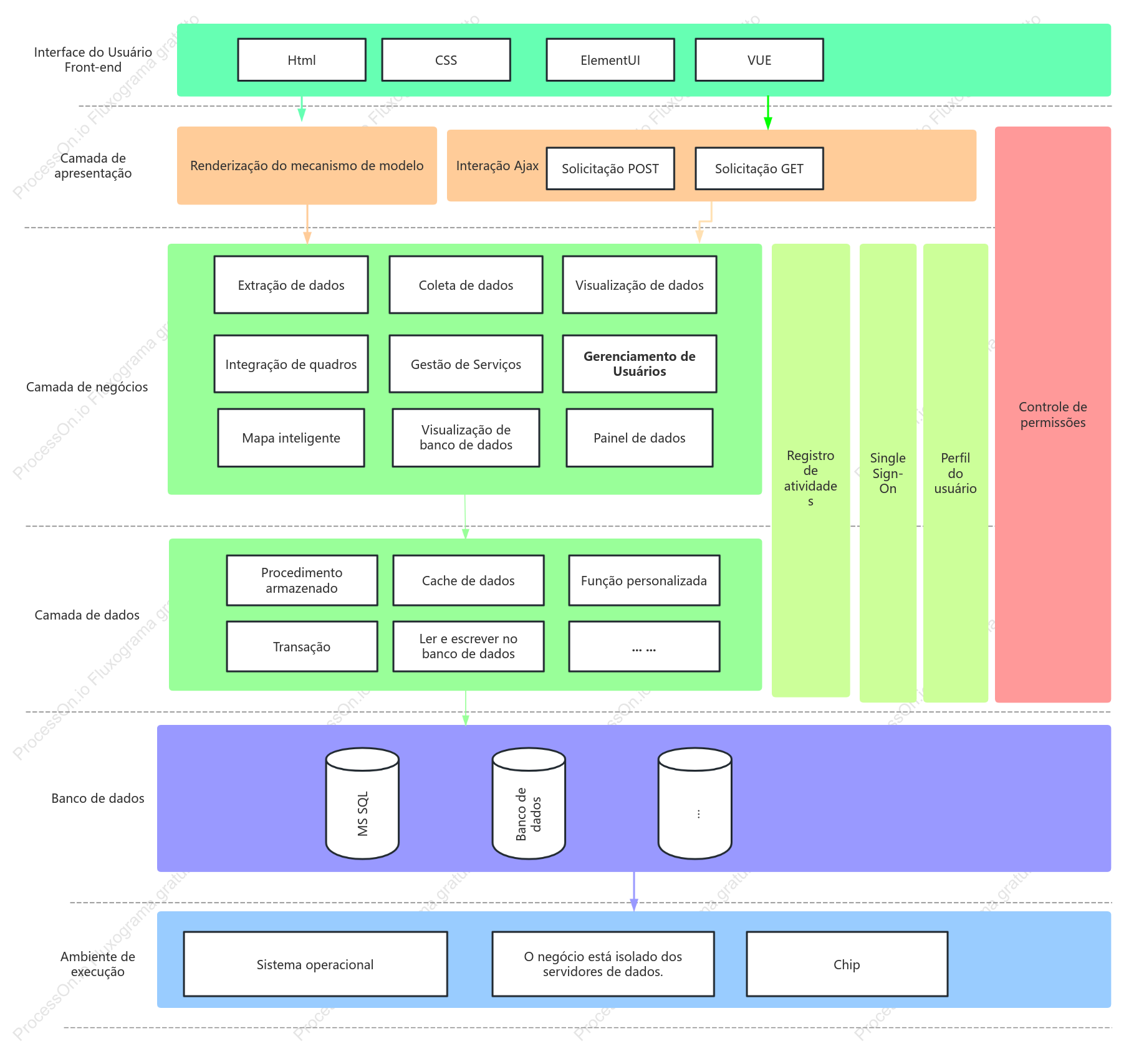 Modelo de Diagrama de Arquitetura de Software