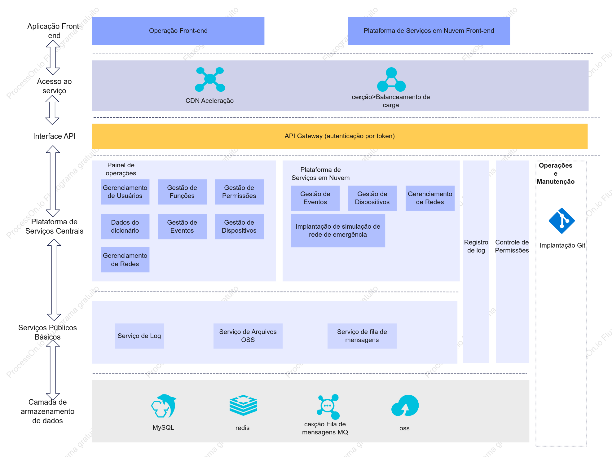 Modelo de Diagrama de Arquitetura de Software