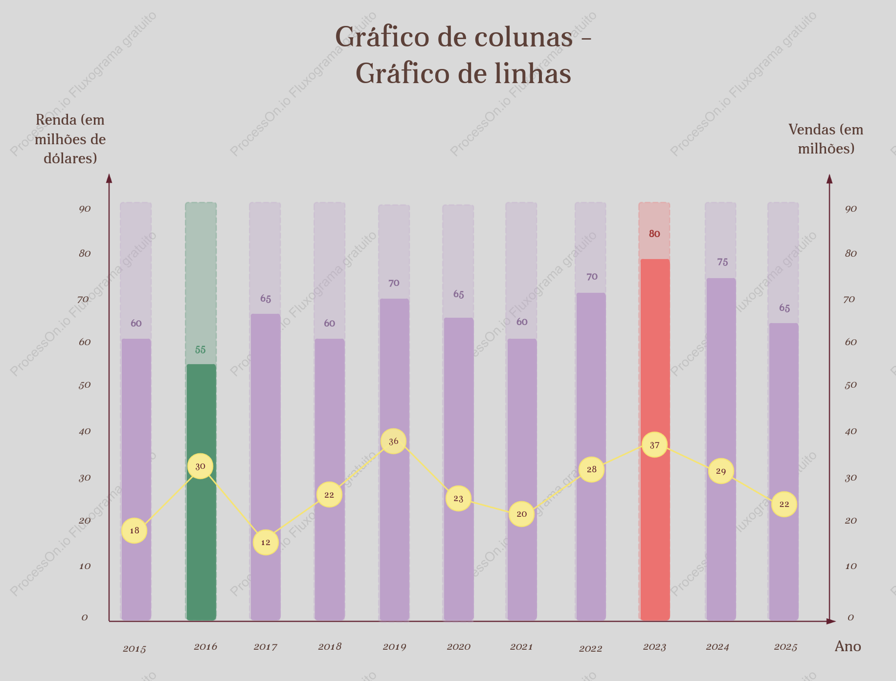 Gráfico de colunas - Gráfico de linhas