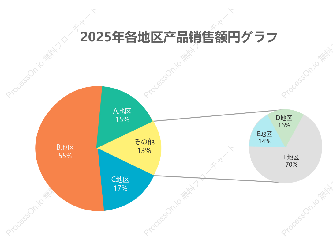 複合円グラフテンプレート - 製品売上