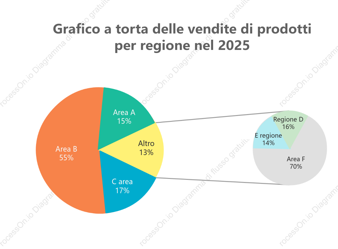 Modello di grafico a torta composito - vendite di prodotti