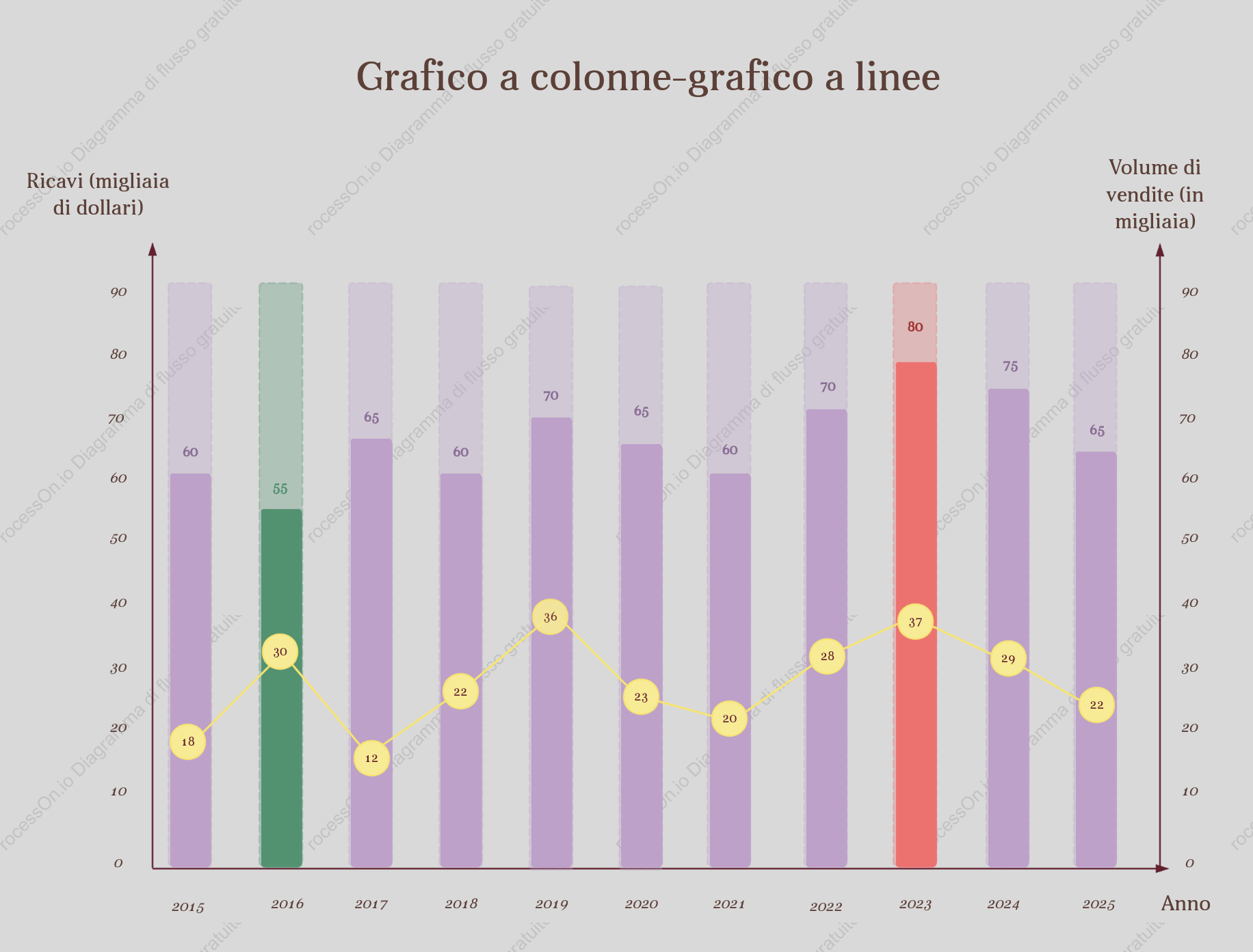 Grafico a colonne-grafico a linee